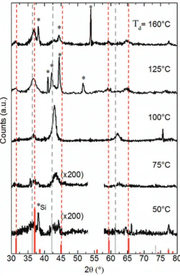 Fig. 4. FTIR spectra of the black coatings deposited on Si coupons at Td = 50 °C, 125 °C, and 160 °C.