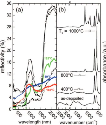 Fig. 5. (a) UV–vis reﬂectivity spectra of the black coatings deposited on Si wafers at 50 °C, 125 °C, and 160 °C