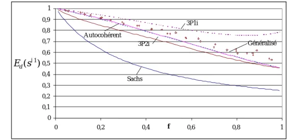 Fig. 35   Vitesse de déformation moyenne de la phase dure en fonction de la fraction  volumique de phase molle 