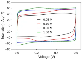 FIG. 2. Cyclic voltammograms of electrochemical cells based