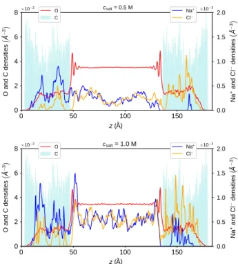 FIG. 3. Density profiles along the simulation cell, for an