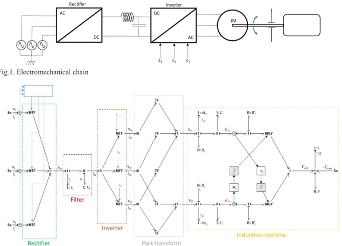 Fig. 2. Bond graph of the electromechanical chain  !"# = $ %&amp; $ '  ! ("# = (# 