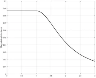 Fig. 4. Magnetizing inductance of the induction motor  Note  that  variations  of  magnetizing  inductance  L m   has 