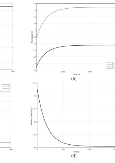 Table 2: Evolution of stator current harmonics