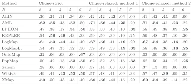 Table 1. Evaluation results on F-measure. N indicates the number of input ontologies. Higher is better.