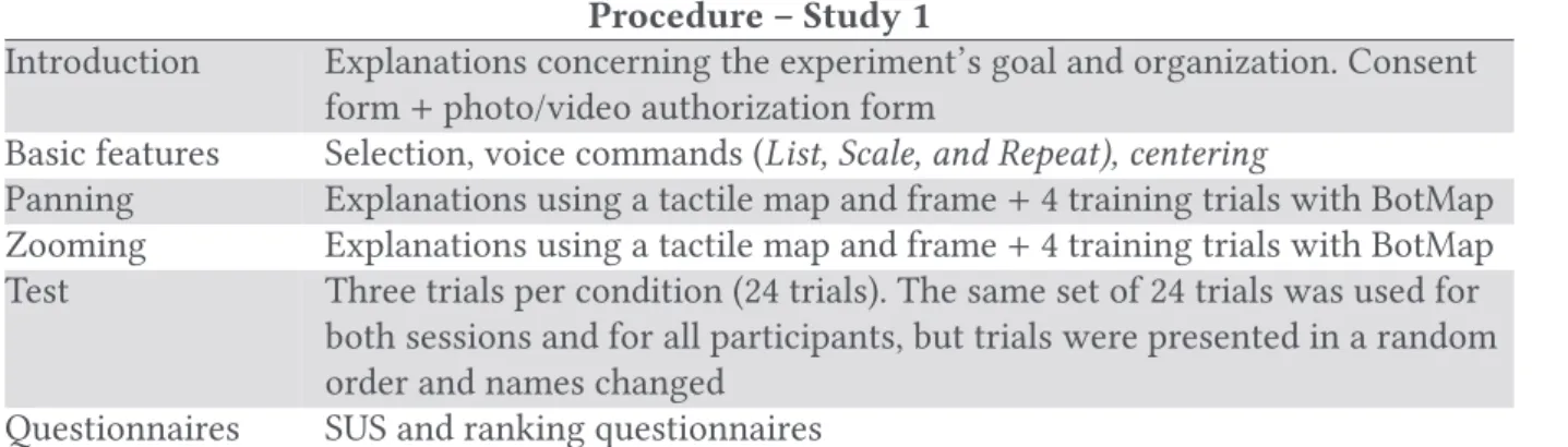 Table 2. Procedure for Each Session of Study 1