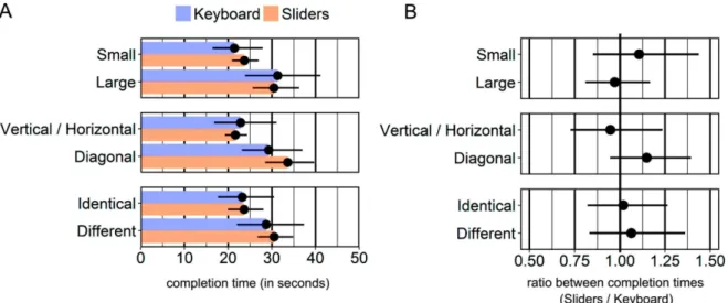 Fig. 8. (A) Mean completion times per condition, in seconds (N = 8). (B) Mean ratios between completion times (Sliders/Keyboard, N = 8)