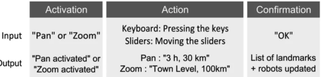 Fig. 2. Before panning and zooming, users must activate the corresponding mode. They must confirm (or cancel) the action