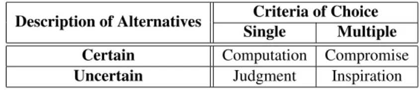 TABLE 4.1: Schematic presentation of the four basic modes of deciding as proposed by Zeleny [3].