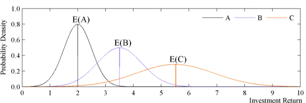 FIGURE 4.2: Example of a decision-making problem comprising three alternative investments: A, B and C.