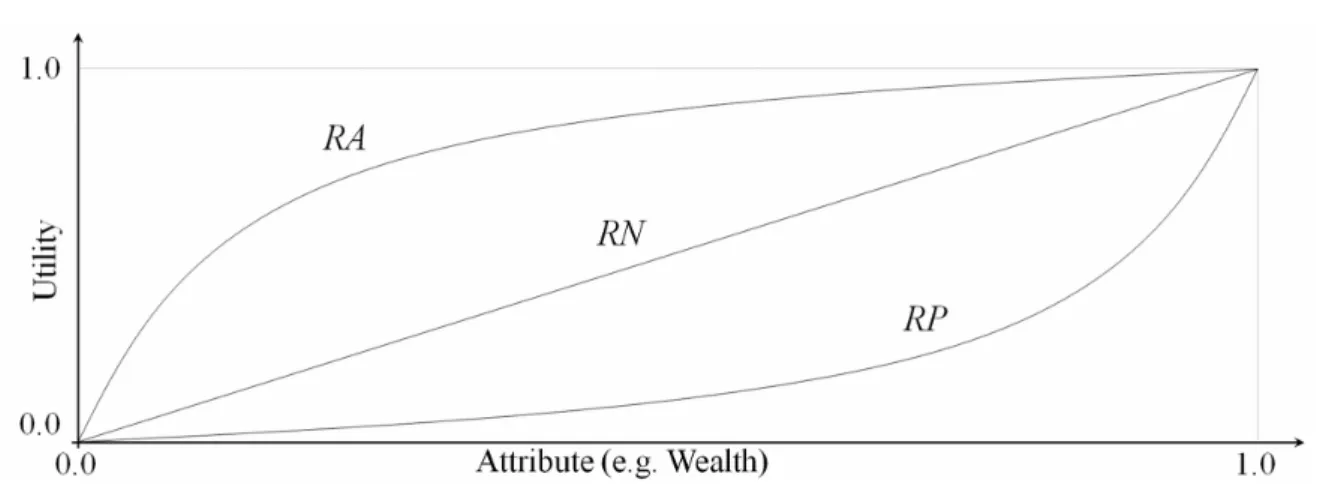 FIGURE 4.3: Illustration of the three possible risk attitudes that may characterize a Decision Maker: Risk Aversion (RA), Risk Neutrality (RN) and Risk Proneness (RP).