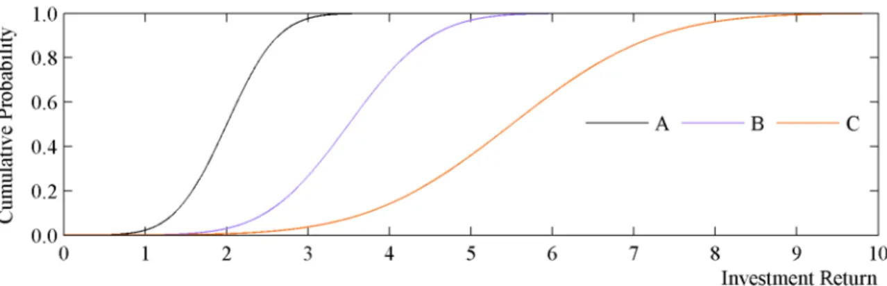 FIGURE 4.4: Verification of FSD conditions for the the three alternatives cases described in Figure 4.2.