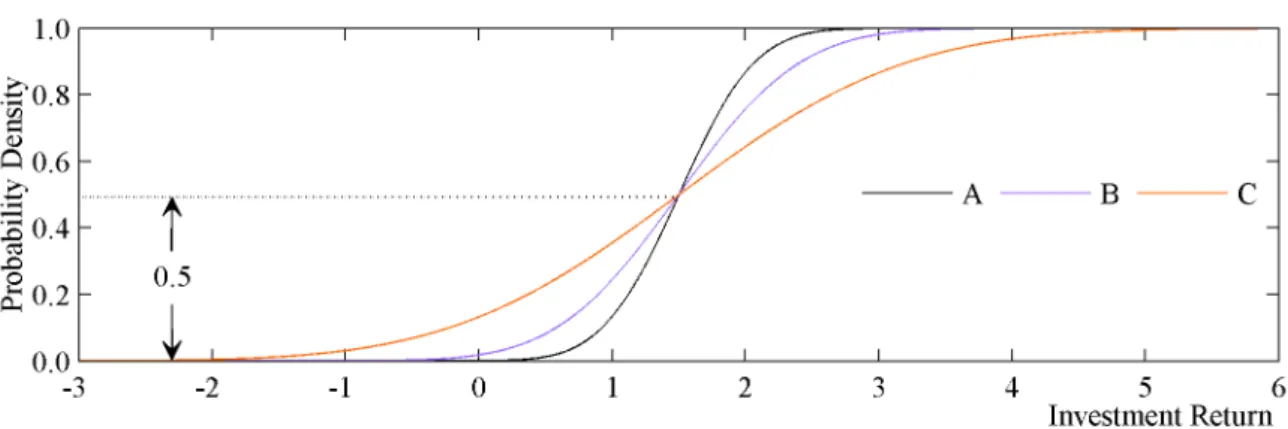 FIGURE 4.6: Verification of FSD conditions for the three alternative case described in Figure 4.5.