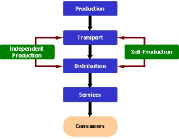 FIGURE 2.1: Schematic presentation of a power system operated under a vertically integrated structure.