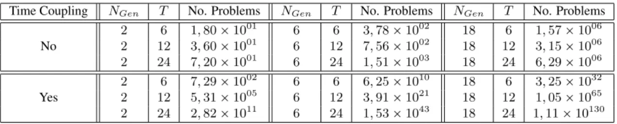 TABLE 3.2: Influence of the presence of time-coupling constraints in the complexity of the unit commitment problem
