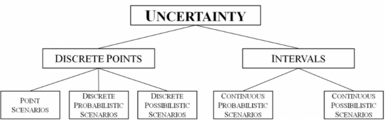 FIGURE 4.1: Schematic description of the main approaches to model uncertainty information.