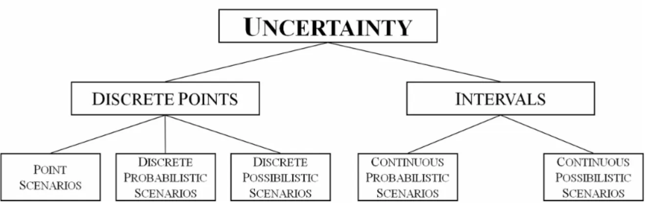 FIGURE 4.1: Schematic description of the main approaches to model uncertainty information.
