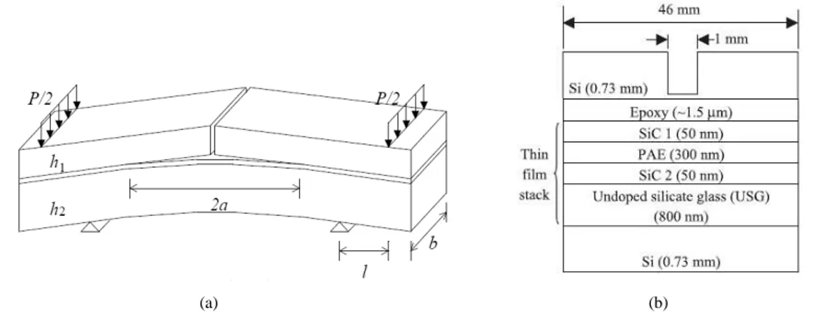 Figure 1.10 : (a) Principe de l’essai de flexion quatre points (Scherban et al. (2001)) ; (b) exemple  d’empilement utilisé pour caractériser l’adhérence entre une couche de SiC et une couche de diélectrique 