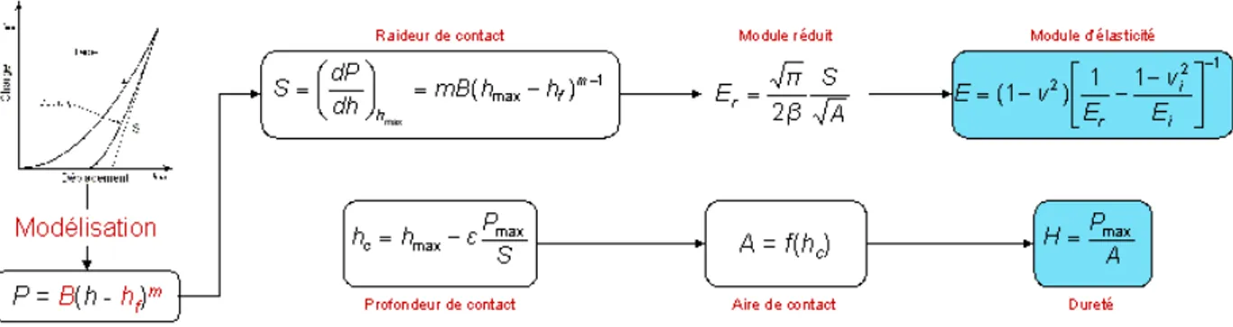 Figure 2.4 : Schéma de l’analyse O&amp;P pour le calcul de E et H (source Internet [01]) 