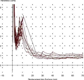 Figure 2.19 : Exemple de courbes de dureté à proximité de la surface obtenues sur un échantillon de  cuivre ECD (zoom de la figure 16) 