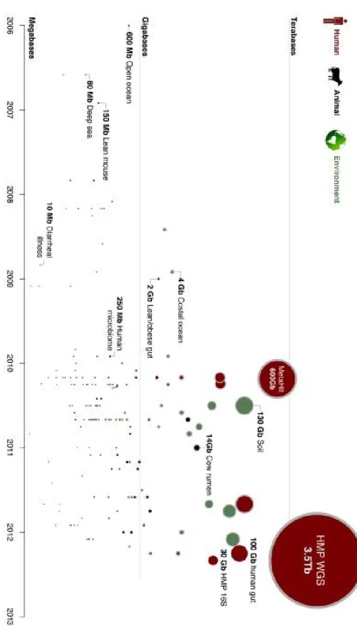 Figure  5 :  Chronologie  des  études  sur les  communautés  microbiennes.  Les  cercles  représentent  les  projets  basés  sur  le  séquençage  profond  du  gène  16s  ou  metagénomique  (shotgun)  trouvés  sur  NCBI  jusqu’à  Mai  2012