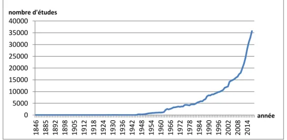 Figure 6 : Evolution du nombre d’études sur le microbiome respiratoire 