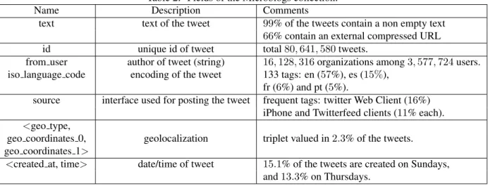Table 2: Fields of the Microblogs collection.