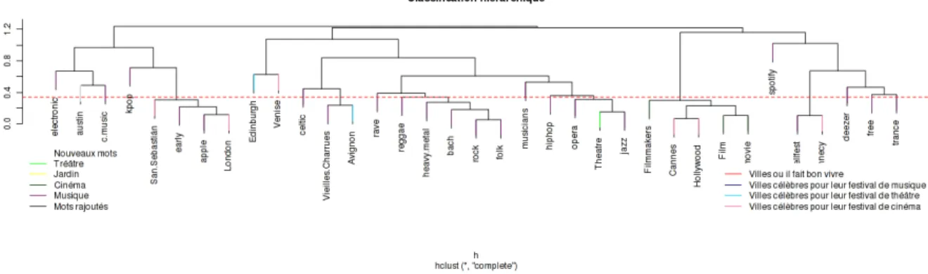 Figure 1: Correlations between temporal series associated with words