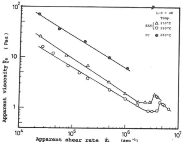 Figure 2-20 : Courbes de la viscosité apparente en fonction du taux de cisaillement apparent du SAN et du  PC [Takahashi et al., 1989]