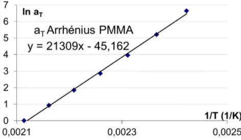 Figure 3-15 : Evolution du facteur du glissement selon une loi Arrhenius, PMMA. 