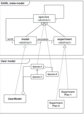 Fig. 2 Main concepts behind GAML