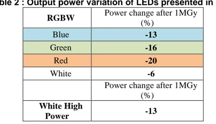 Table 2 : Output power variation of LEDs presented in Figure 16 