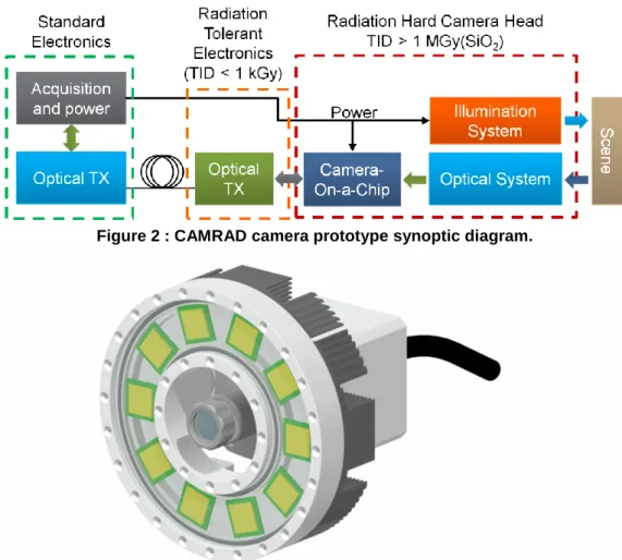 Figure 2 : CAMRAD camera prototype synoptic diagram. 