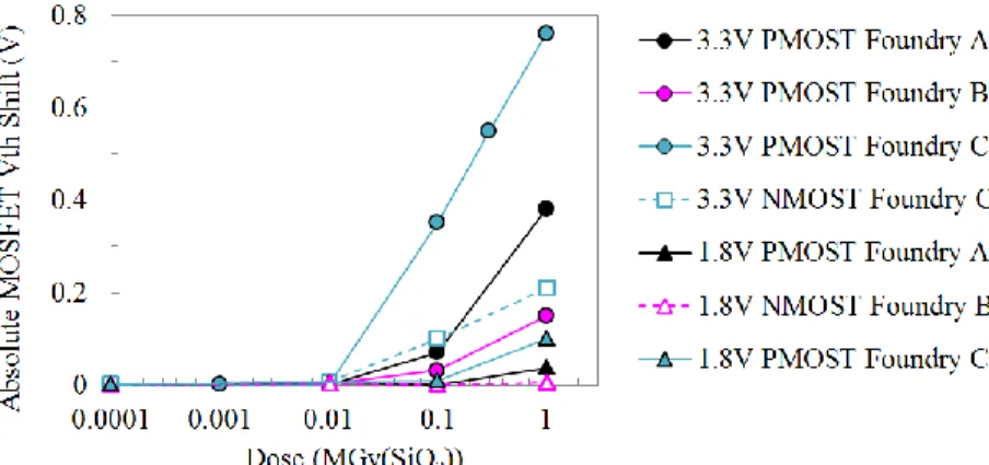 Figure 8 : Evolution of the absolute threshold voltage with TID of the studied radiation- radiation-hardened-by-design MOSFETs on the two selected technologies (A and B)