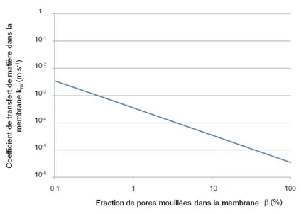 Figure 1.18  Inuence de la fraction de pores mouillées, β, sur le coecient de transfert de matière dans la membrane, k m