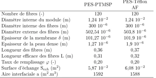 Tableau 2.4  Paramètres géométriques des bres composites n°3, support PES PES-PTMSP PES-Téon AF