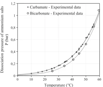 Fig. 1. Dissociation pressure of ammonium carbamate and bicarbonate as a function of the temperature