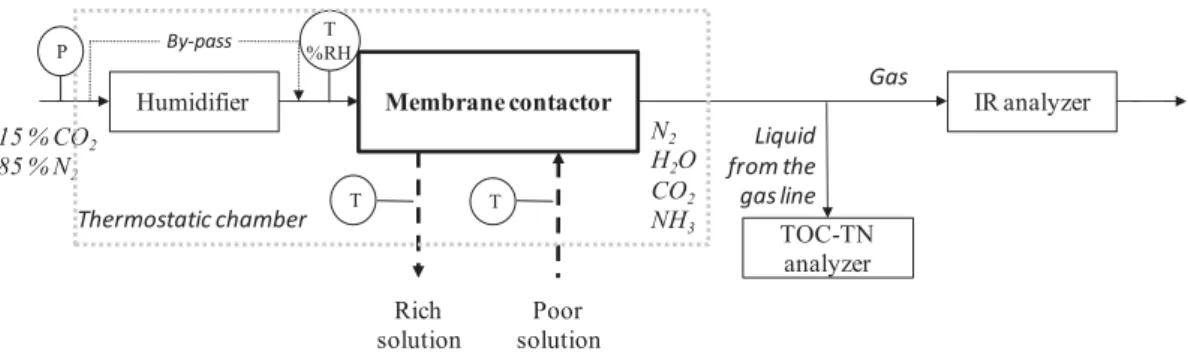 Fig. 4 illustrates the time variation of the CO 2 capture eﬃciency ( Fig. 4 a)) and of the lumen side pressure drop ( Fig