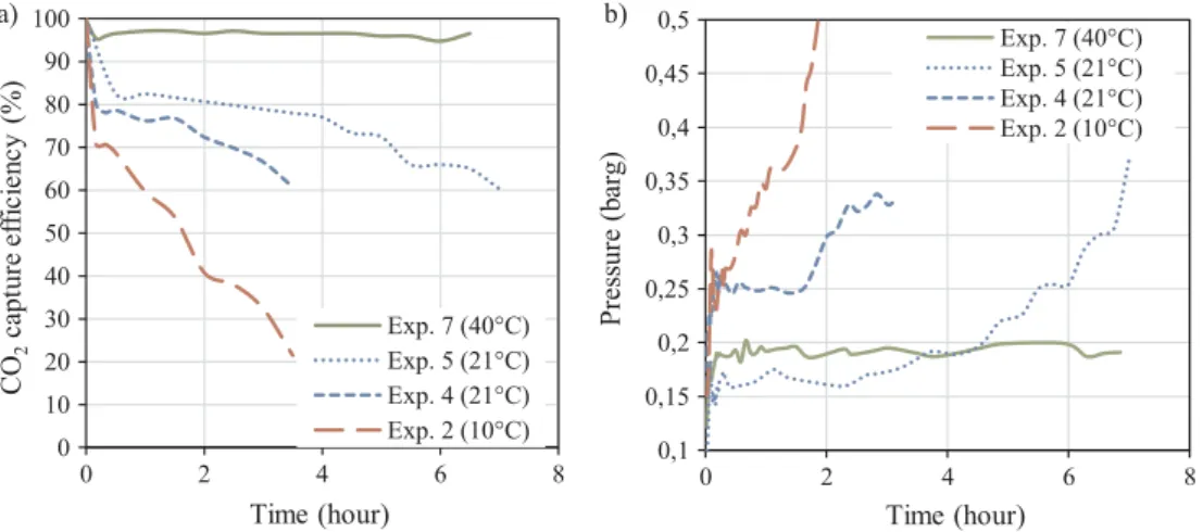 Fig. 5 where fouling which occurred in Experiment 2, during which the pressure increased to 3 bars in the gas line, had totally reversed in less than an hour as shown in the pressure drop decrease from 3 to 0.15 bar