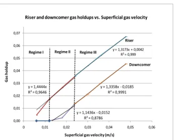 Figure II.1. Rétentions du gaz et régimes de  fonctionnement du réacteur 