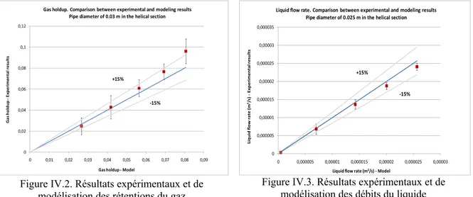 Figure IV.2. Résultats expérimentaux et de  modélisation des rétentions du gaz 