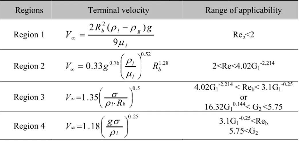 Table  II. 1. Terminal velocity of a single gas bubble in liquids. 