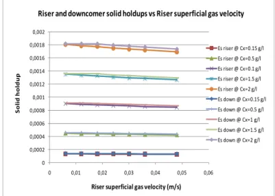 Figure II.12. Riser and downcomer solid holdups vs. superficial gas velocity 