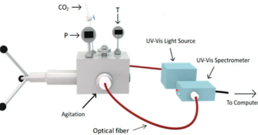 Figure 1. Experimental setup used for solvatochromic determinations; phase equilibria determinations have been performed visually by using the same variable-volume high-pressure cell.