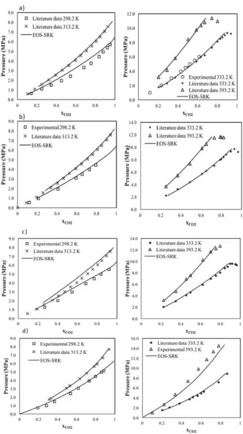 Figure 2. VLE experimental, literature, and EoS calculations curves for (a) methyl acetate; (b) ethyl acetate; (c) propyl acetate; and (d) isoamyl acetate at diﬀerent temperatures.