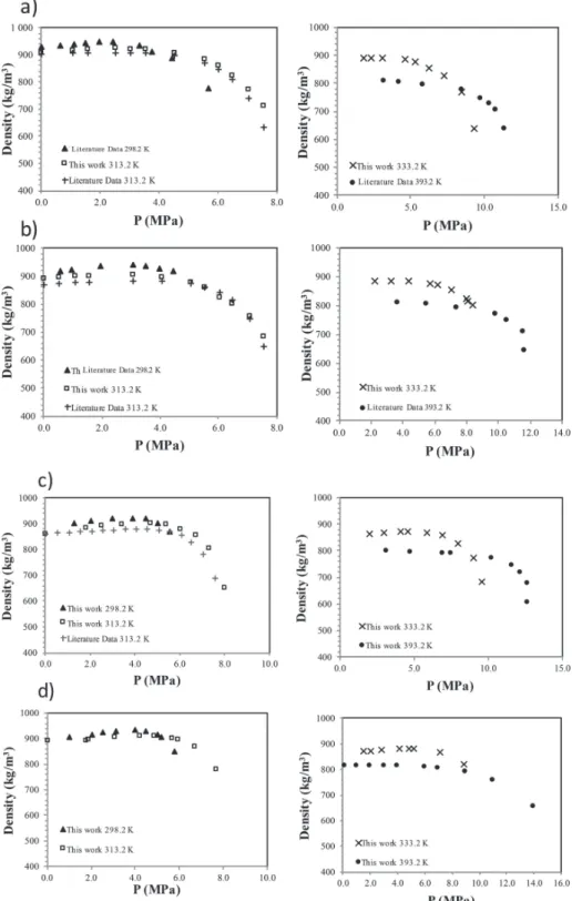 Figure 4. MD calculated density as a function of CO 2 pressure for (a) methyl, (b) ethyl, (c) propyl, and (d) isoamyl acetates expanded by CO 2 .