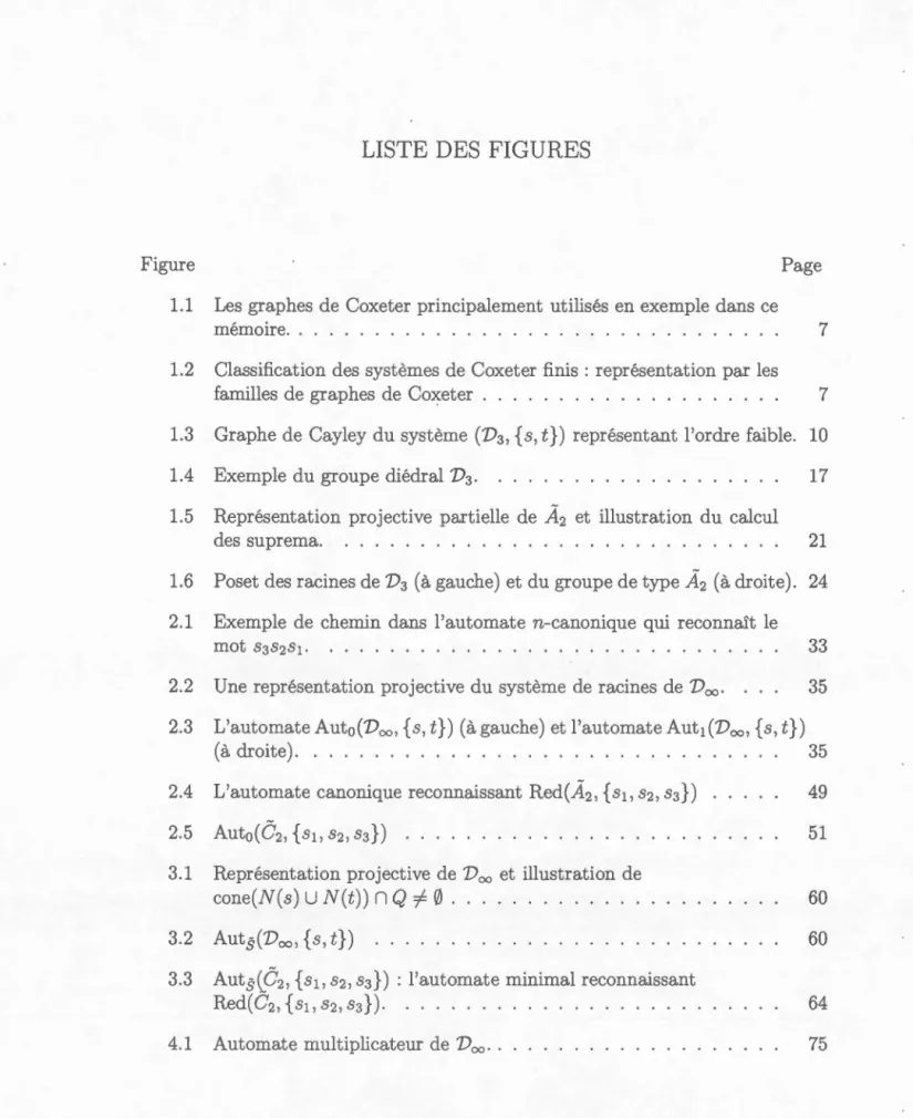 Figure  Page  1.1  Les  graph es  de  Coxeter principalement  ut ilis 's en  exemple d an s  ce 