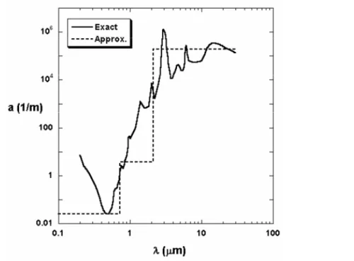 Figure 5: The 3-band approximation of water absorption coefficient used in the premixing 