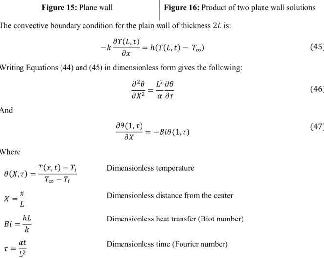 Figure 15: Plane wall  Figure 16: Product of two plane wall solutions 