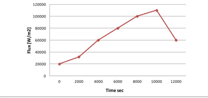 Figure 19: Heating flux as a function of time. 